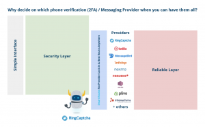 RingCaptcha adds simplicity, security & reliablity to its voice/SMS verification APIs