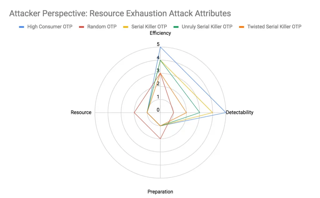 Attacker Perspective Resource Exhaustion Attack Attributes