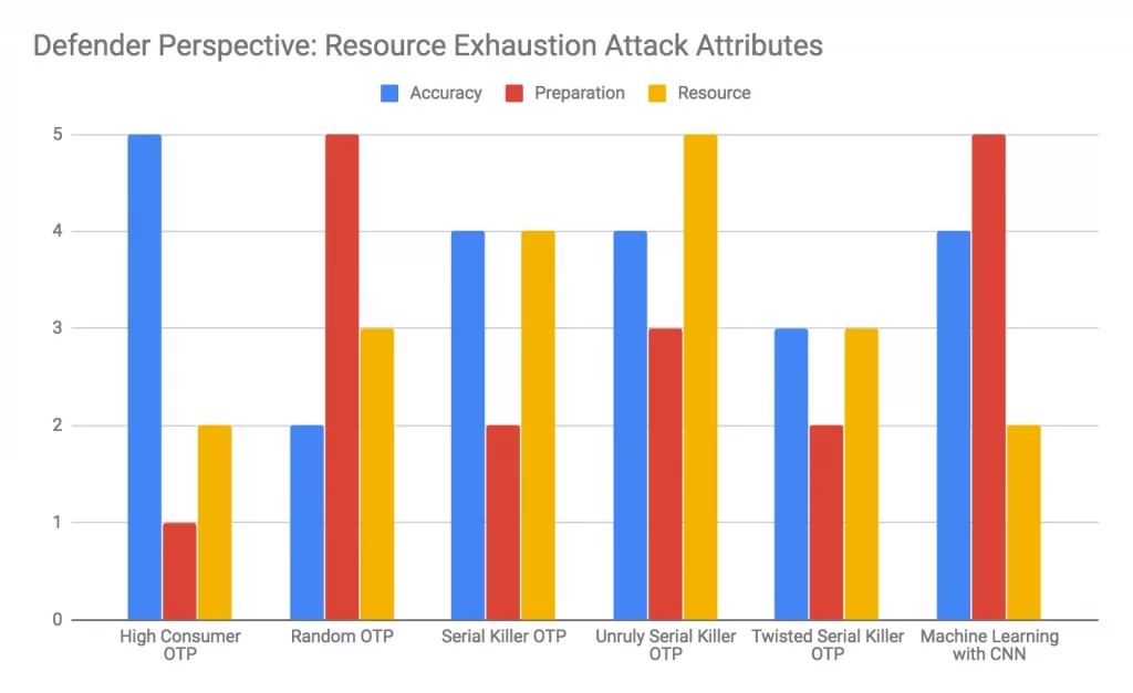 Defender Perspective Resource Exhaustion Attack Attributes