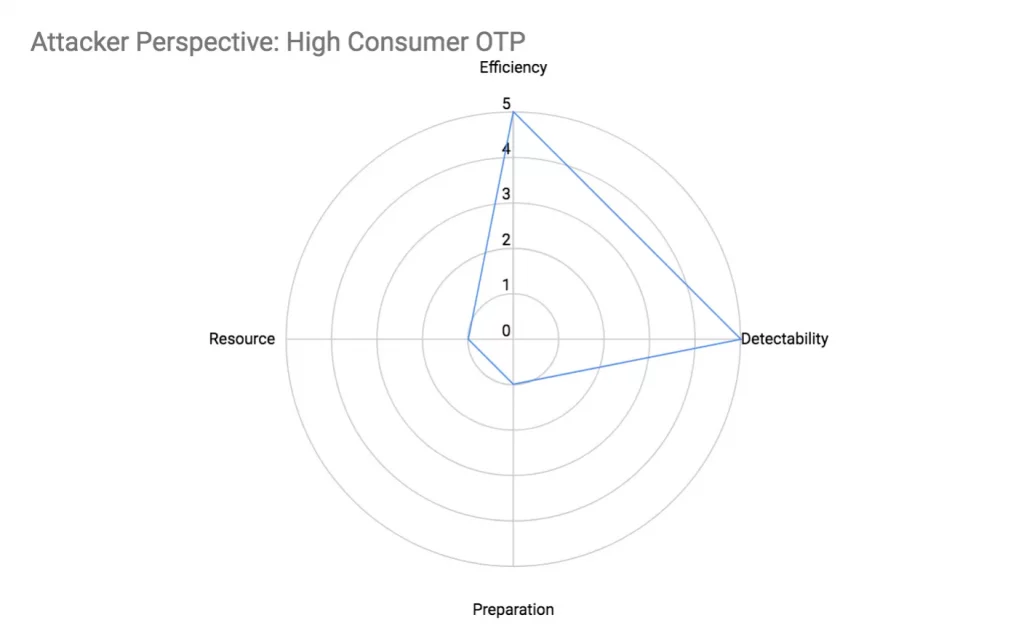 Attacker Perspective High Consumer OTP