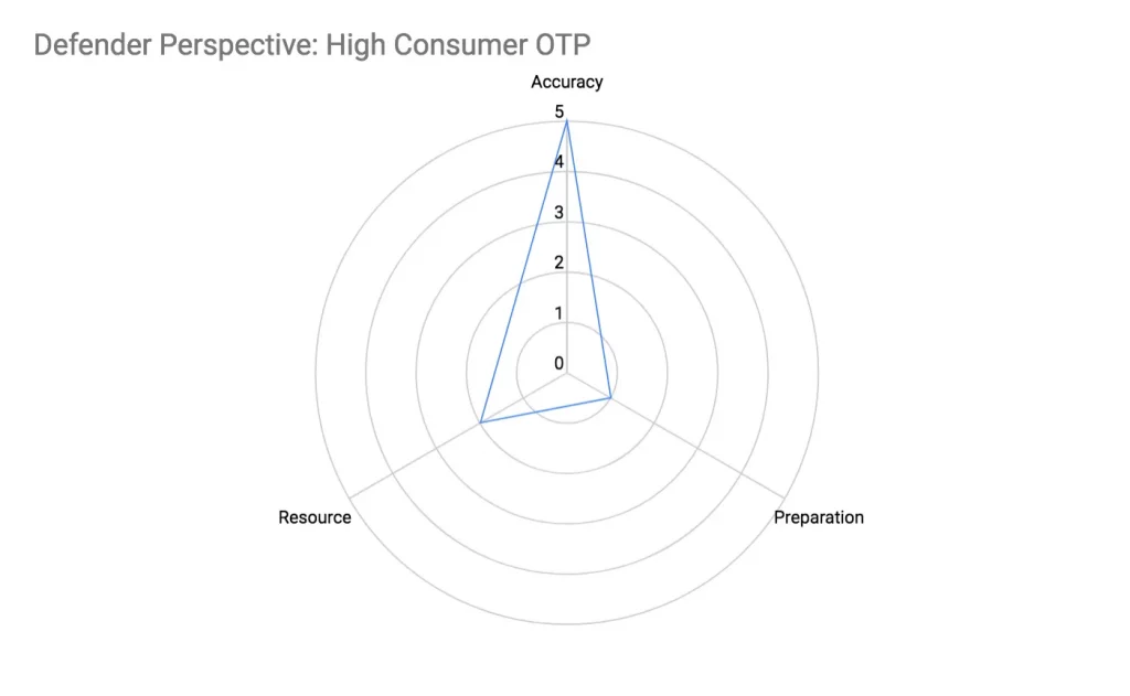 Defender Perspective High Consumer OTP