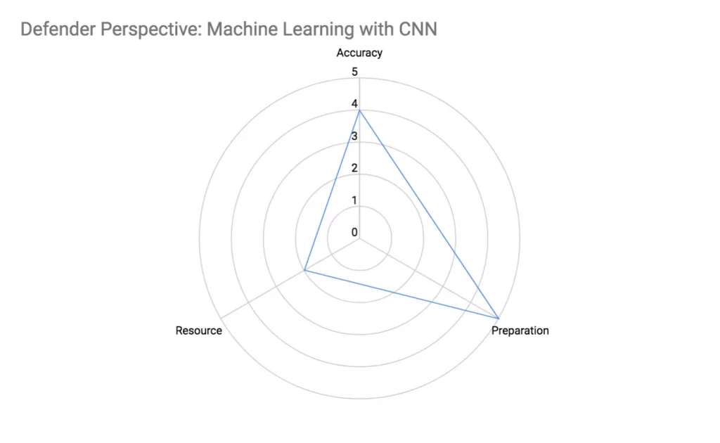 Defender Perspective Machine Learning with CNN