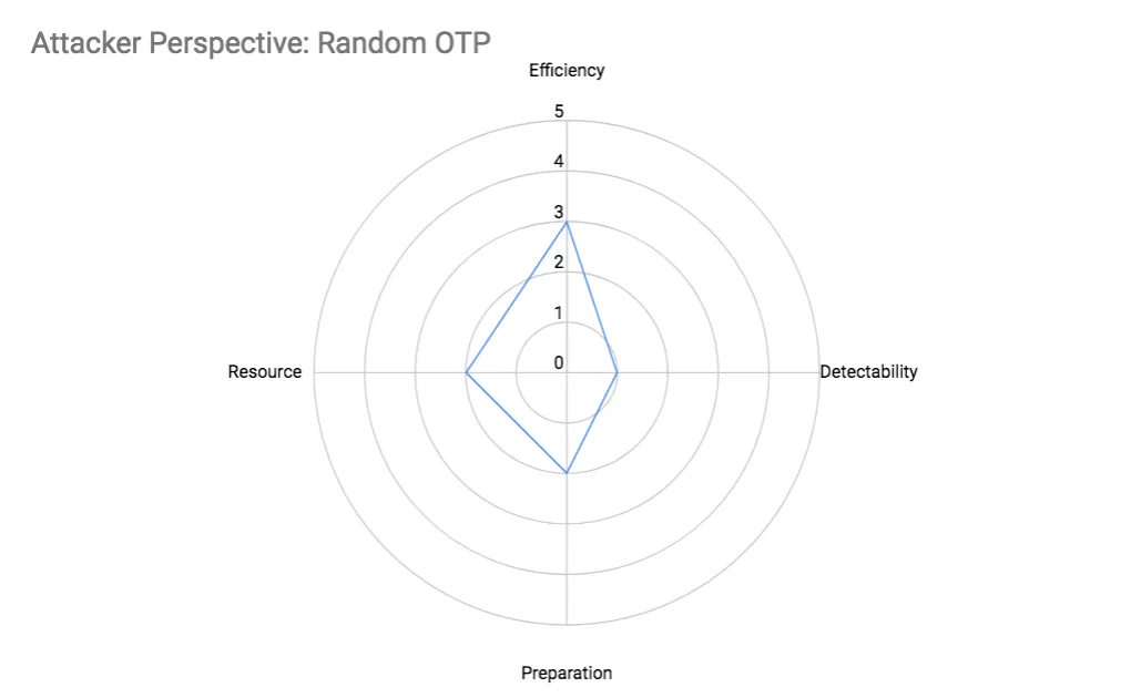 Attacker Perspective Random OTP