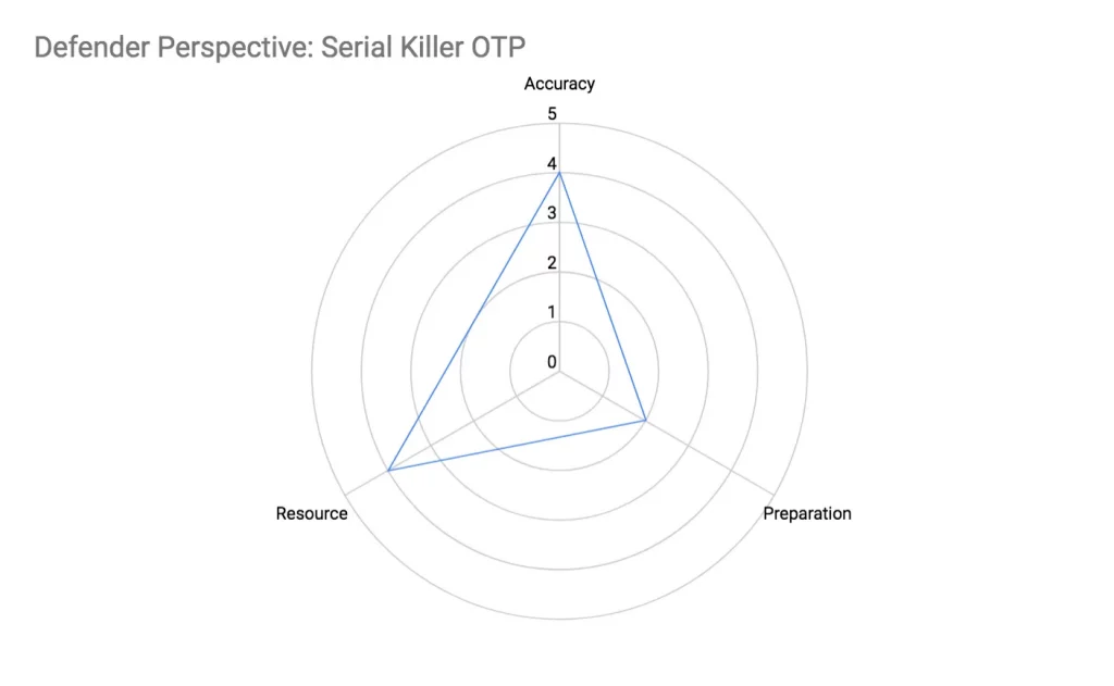 Defender Perspective Serial Killer OTP