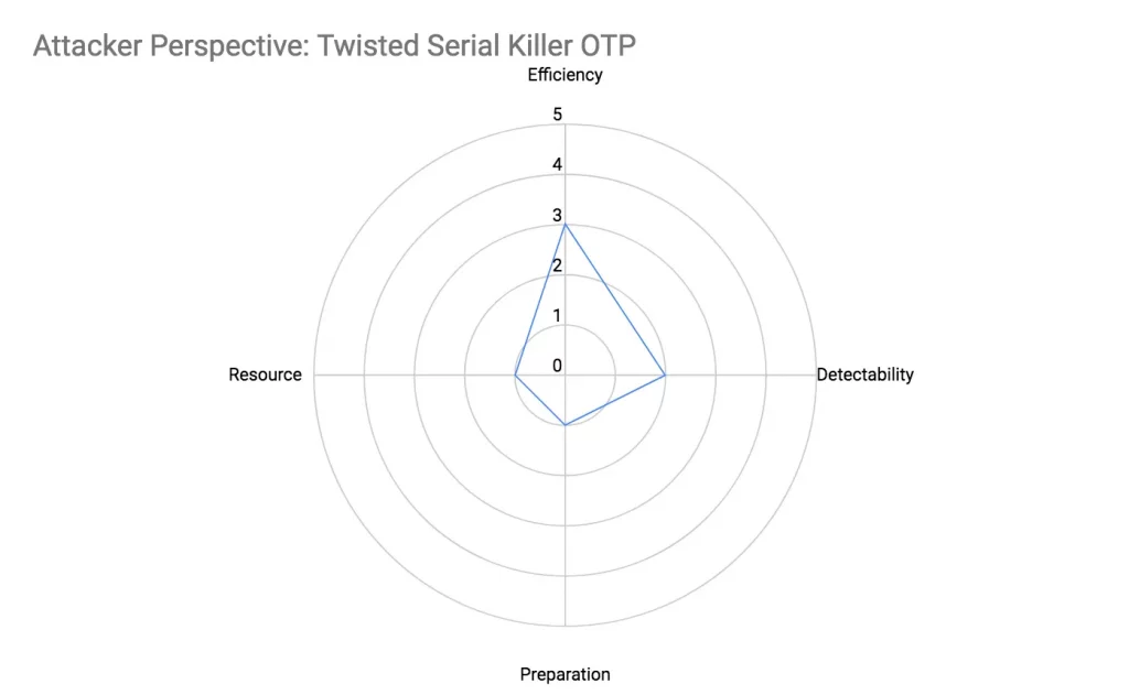 Attacker Perspective Twister Serial Killer OTP