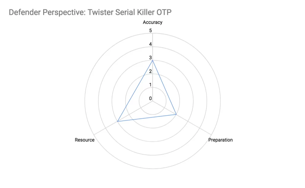 Defender Perspective Twister Serial Killer OTP