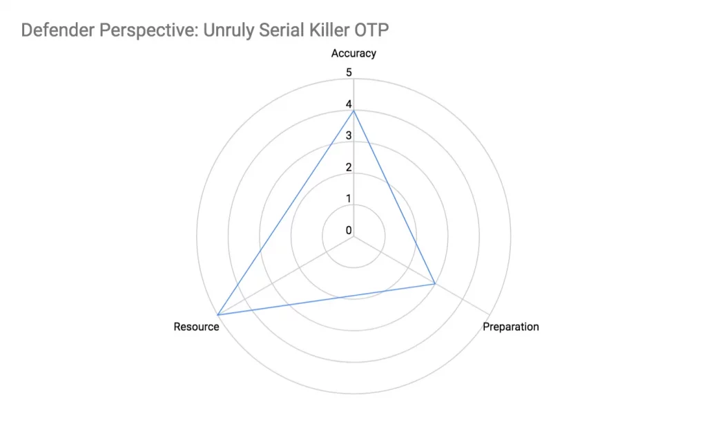 Defender Perspective Unruly Serial Killer OTP